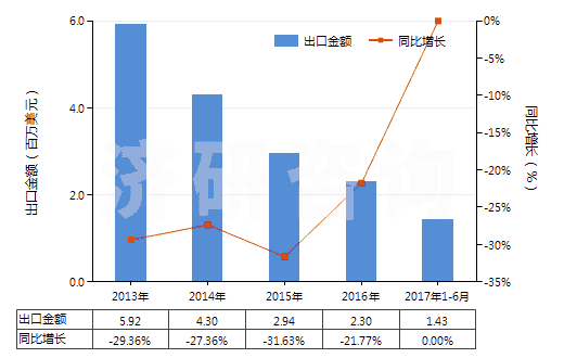 2013-2017年6月中國未錄制的寬度超過6.5毫米的磁帶(HS85232923)出口總額及增速統(tǒng)計(jì)